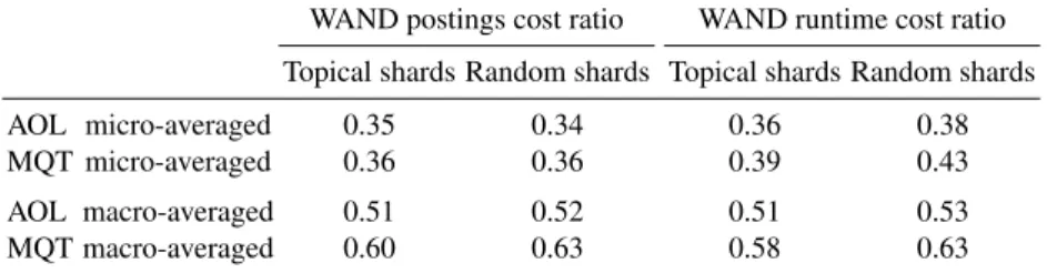 Table 1: Ratio of per shard per query postings evaluated and per shard per query execu- execu-tion time for WAND-based search, as ratios relative to unpruned search, averaged over 100 topical shards and over 100 randomized shards, and over two groups each 