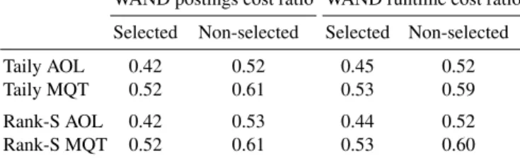 Table 3: As for Table 2, but showing macro-averaged ratios. All differences between selected and non-selected shards are significant (paired two-tailed t-test, p < 0.01).