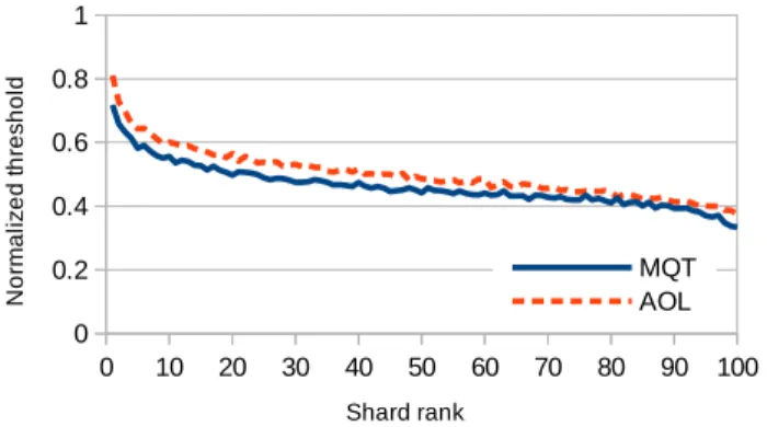 Fig. 5: Normalized 1,000 th document scores from shards, averaged over queries and then shard ranks, and expressed as a fraction of the collection-wide maximum document score for each corresponding query