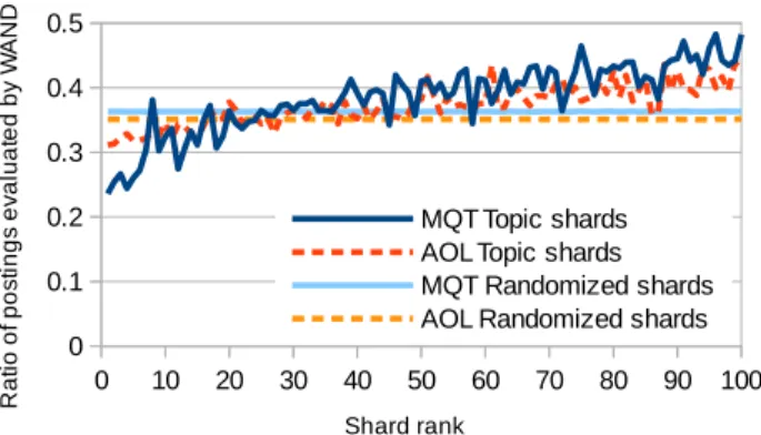 Fig. 6: The micro-average w/b ratio for WAND postings evaluations, as a function of the per query shard rankings assigned by Taily