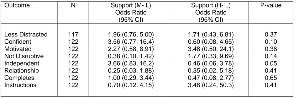 Table 4.2 - Effect of amount of support on Wave 1 Year 3 PAL measures (controlling for baseline attainment in English, SEN status, gender, eligibility for free school meals, ethnic group) 