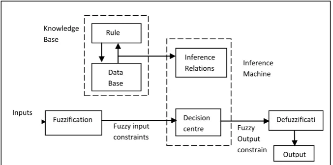 Fig.8 Interval type-2 Fuzzy logic Controller basic configuration constrain