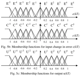 Fig. 5a: Membership functions for input error C-5 C-4 C-3 C-2 C-1 