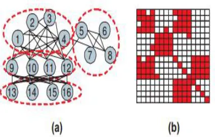 Figure 1. The graph (a) and relation matrix (b) of the relational information with different types of clusters
