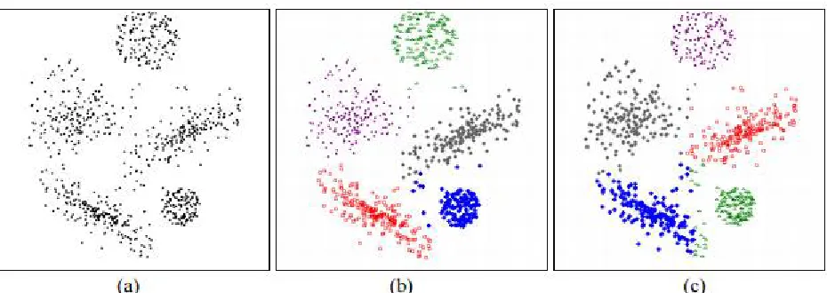 Fig. 1. (a) The information set used in example 2; (b) the clustering result achieved by the GK algorithm in Example 2; (c) the clustering result achieved by the HCK algorithm in Example 1; 