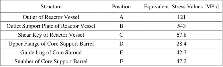 Table 1: Stress values at the specific points. 