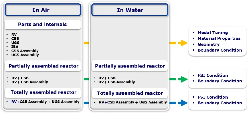 Figure 3. Experiment procedure.   