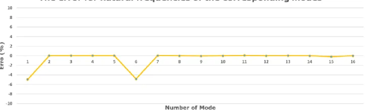Figure 8. Errors of natural frequencies between CMS model analysis and full model analysis