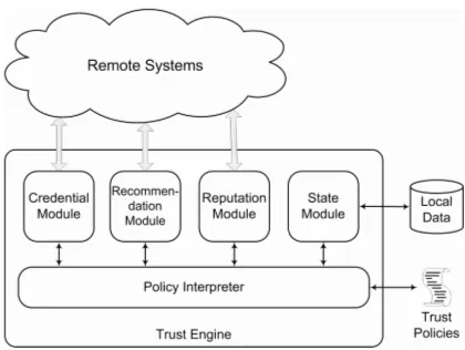 Fig. 3. Shinren Trust Engine