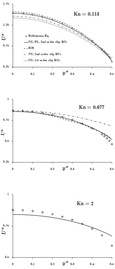 FIGURE 5.Normalized half-channel velocity proﬁles for variousKnudsen numbers. Comparison of power-law (PL) model results withthe solution of the Boltzmann equation [27], R26 moment equations [28]and conventional NS equations with ﬁrst- and second-order slip.