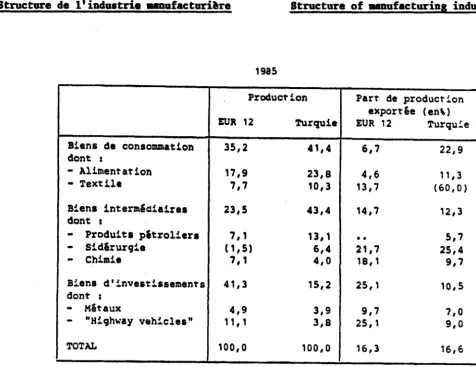 Tableau 1 aanufacturi,re Structure of Table 1 Structure de l'induatrie aanufacturing industry 