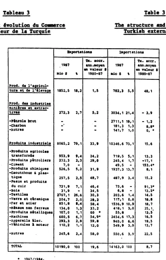 Tableau 3 Table 3 