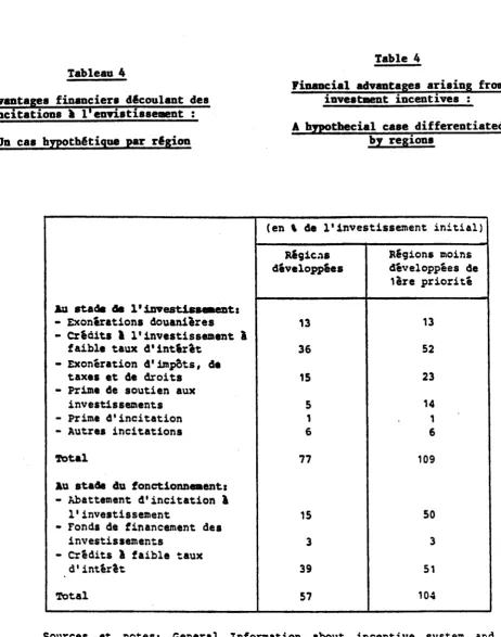 Table 4 Tableau 4 Financial advantages 