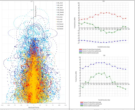 Figure 9. Seismic forces at the Tokamak machine / Building interface. 