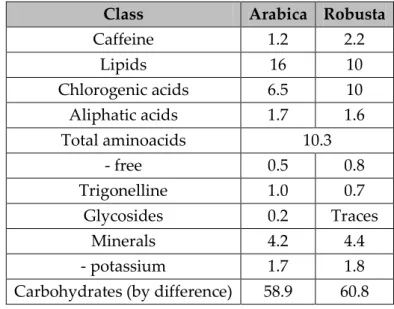 Figure 1.1.1 14  Average chemical composition of green, roasted, and brewed coffee. 