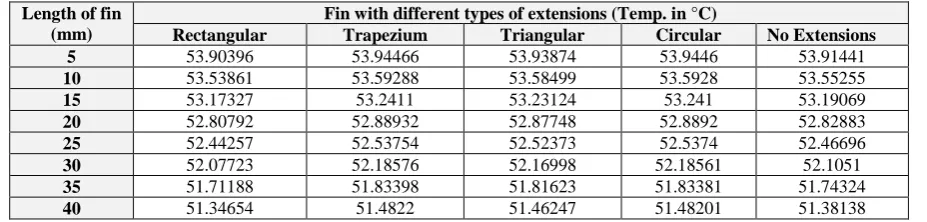 Fig. 6: Temperature contour for fin with (a) Trapezium extensions, (b) Triangular extensions.