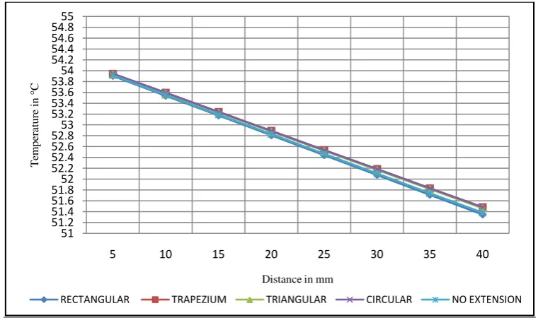 TABLE-2 OMPARISON OF HEAT TRANSFER FOR VARIOUS EXTENSIONS ON FIN