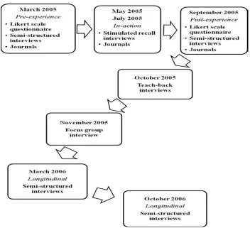Figure 3.2. Data collection points and instruments used with participants in the study 