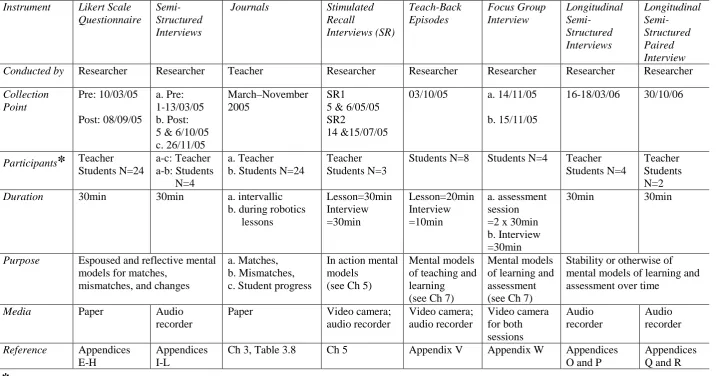 Table 3.2: Detail of Data Collection Instruments Used in the Study 
