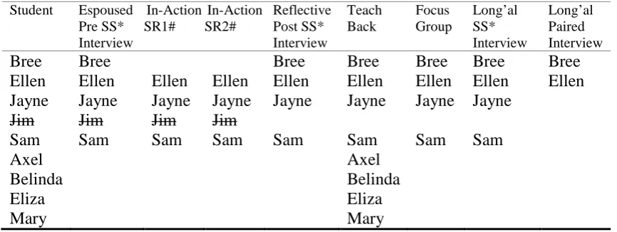 Table 3.3: Student Participants’ Involvement from March 2005 to October 2006  