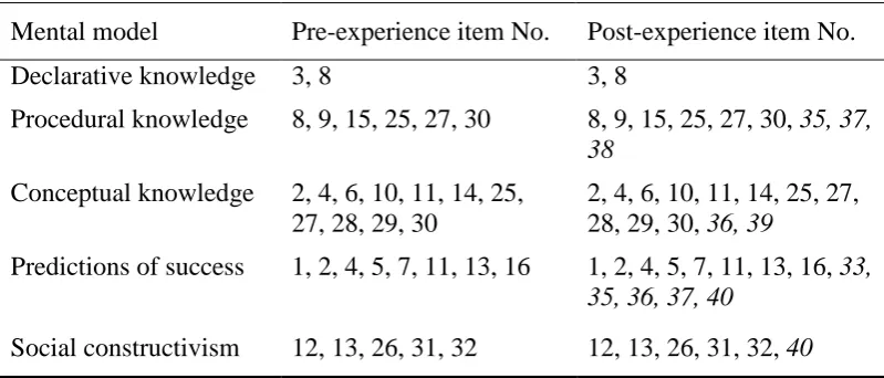 Table 3.4: Pre- and Post-Experience Likert Scale Questionnaire: Students (2005)   