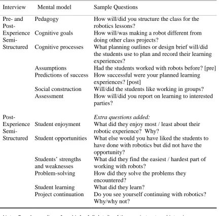 Table 3.6: Themes of Mental Models Addressed with Sample Questions in Semi-Structured Interviews with the Teacher  