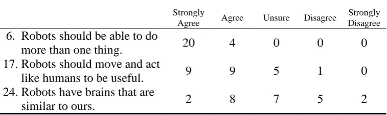 Table 4.5: Student responses to Pre-Experience Likert Scale question about robots 