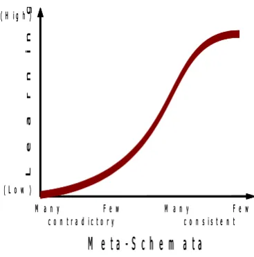 Figure 6: Learning Capability by the speed of changing relationships 