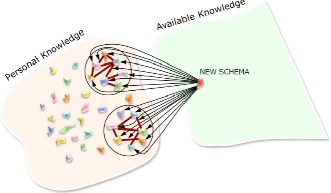 Figure 1: The process of knowledge increase 