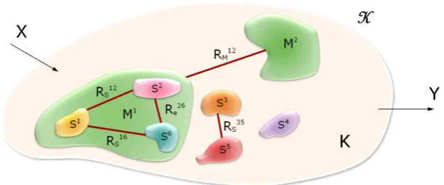 Figure 3: Schemata, relations, and meta-schemata in the knowledge system 