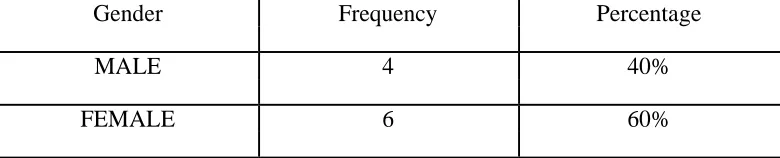 TABLE 1: GENDER DISTRIBUTION 