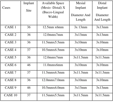 TABLE 3: IMPLANT SITE AND IMPLANT DIMENSIONS 