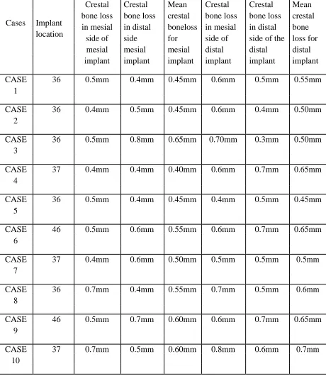 Table 8: POST OPERATIVE CRESTAL BONE LOSS AT 6 MONTH FOLLOW UP (T1) 
