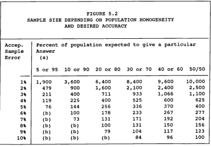 FIGURE 5.2SAMPLE SIZE DEPENDING ON POPULATION HOMOGENEITY