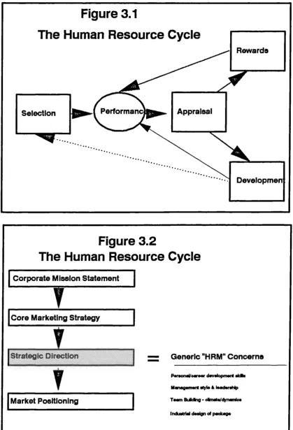 Figure 3.1The Human Resource Cycle