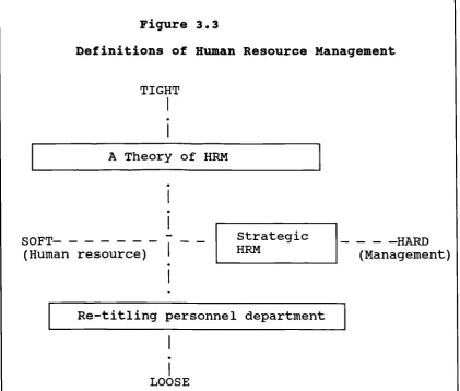 Figure 3.3Definitions of Human Resource Management