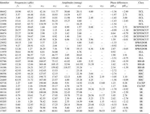 Table 6. The results of the supervised classiﬁcation applied to the TrES Lyr1 data base