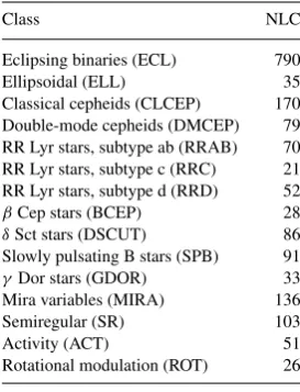 Figure 1. Gaussian mixture in the two-parameter space (log (ν1), log (a)) for the classical Cepheids in the training set estimated by the expectation-maximization(EM) algorithm.