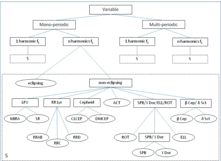 Table 2. The confusion matrix for the multistage tree applied on the training set objects with at least two harmonics for the ﬁrst frequency