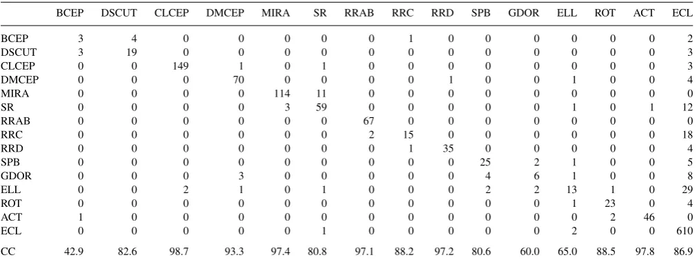 Table 3. The confusion matrix for the multistage tree applied on the training set objects with at least two harmonics for the ﬁrst frequency