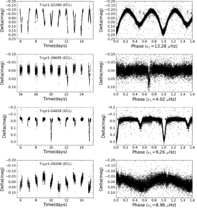 Figure 4. Panels on the left-hand side show a sample of TrES Lyr1 time series of eclipsing binaries