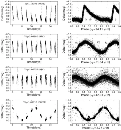 Figure 5. Panels on the left-hand side show a sample of TrES Lyr1 time series of radial pulsators