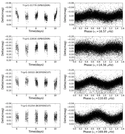 Figure 6. Left-hand column: some TrES Lyr1 light curves of non-radial pulsators. Right-hand column: the corresponding phase plots, made with the detectedfrequency.