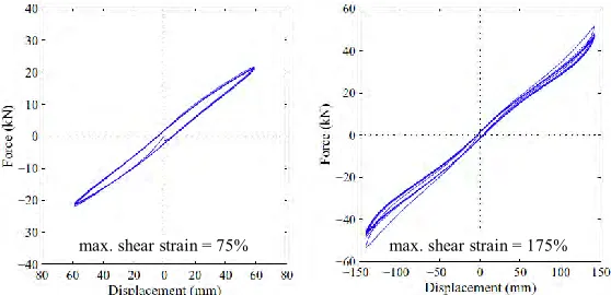 Figure 1. Typical force displacement response of an LDRB bearing (Constantinou 2007)  