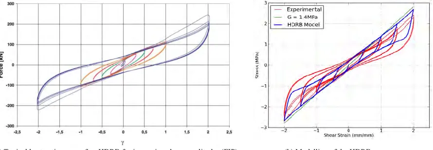 Figure 2. Typical hysteretic curve of an LRB isolator (ALGA) 
