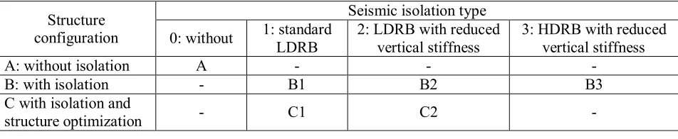 Table 1. Different design configurations for ASTRID nuclear island 