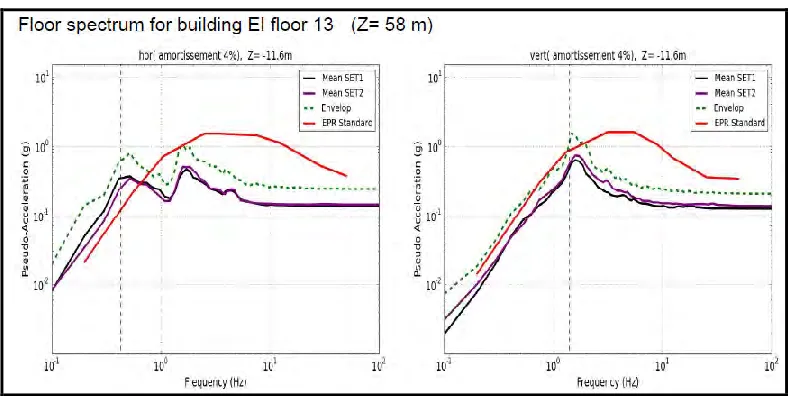 Table 4. Comparison of top displacements with EPR standard values 