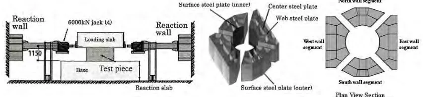 Figure 1. Experimental test setup and cross 1. Experimental test setup and cross-section of SC primary shield (Shodo et al