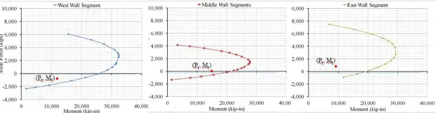 Figure 15. Axial Load-Bending Moment Capacity Interaction Curve for SC Wall Segments 