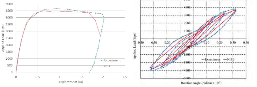 Figure 5. Monotonic and Cyclic Load Displacement CurvesFigure 5. Monotonic and Cyclic Load Displacement Curves  